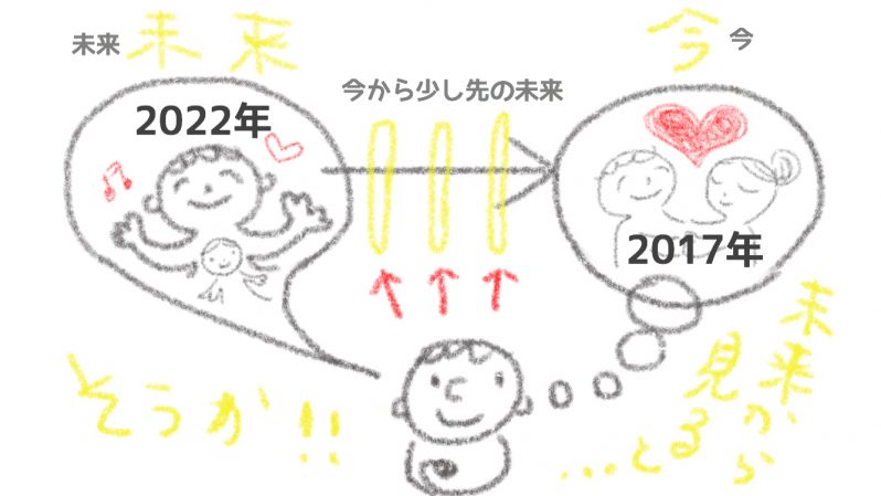 未来から現在を見てみる男性