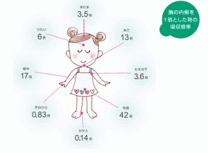 経皮毒の吸収倍率