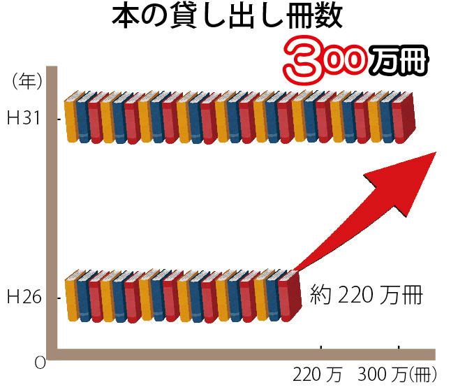 明石市本のあるまちづくり