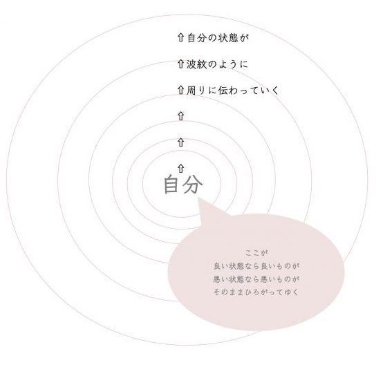 自分のエネルギーが波紋のように伝わっていく図